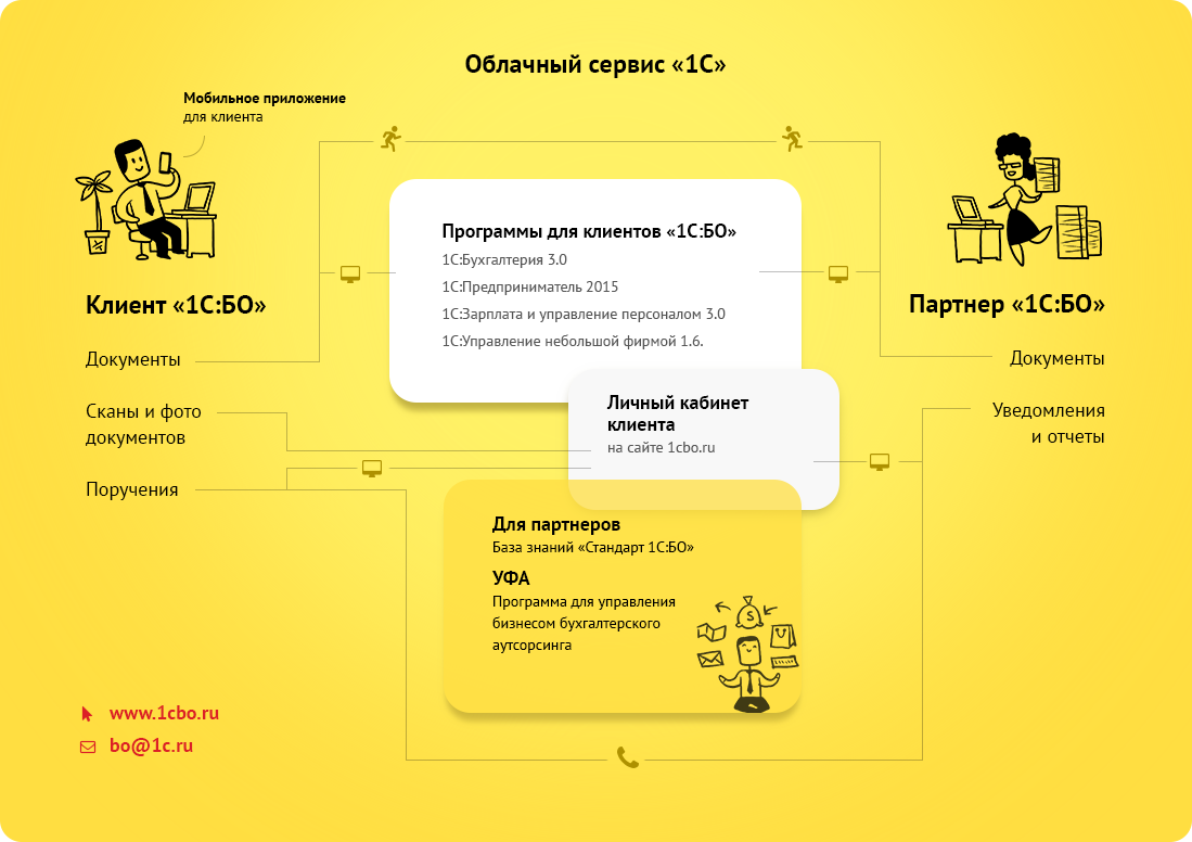 1С:БухОбслуживание - быстрый старт, стабильный доход.